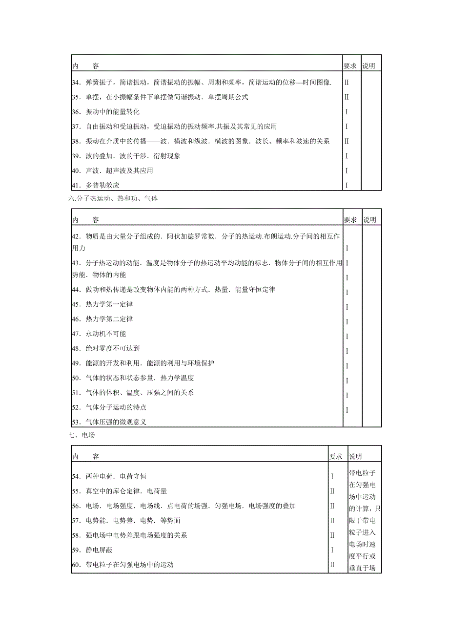 物理高考大纲(大纲版).doc_第3页