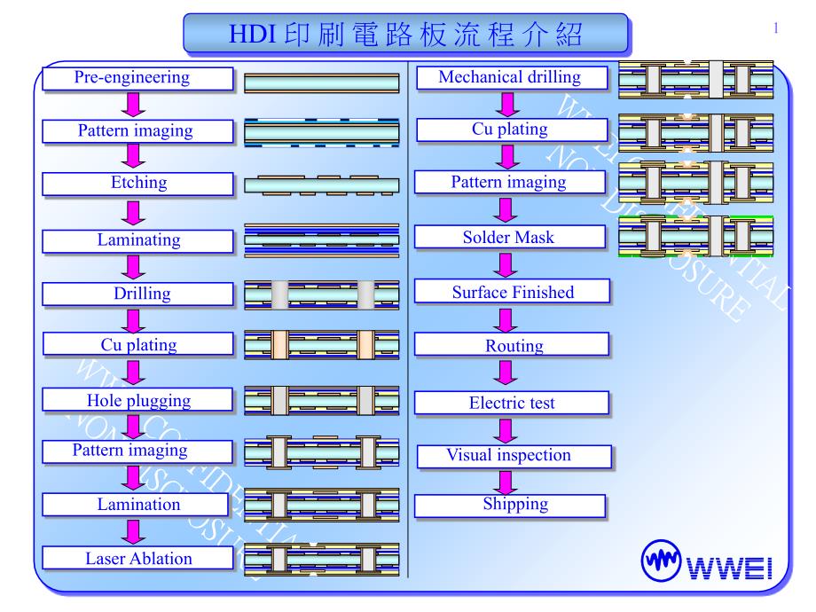 HDI印刷线路板流程介绍_第2页