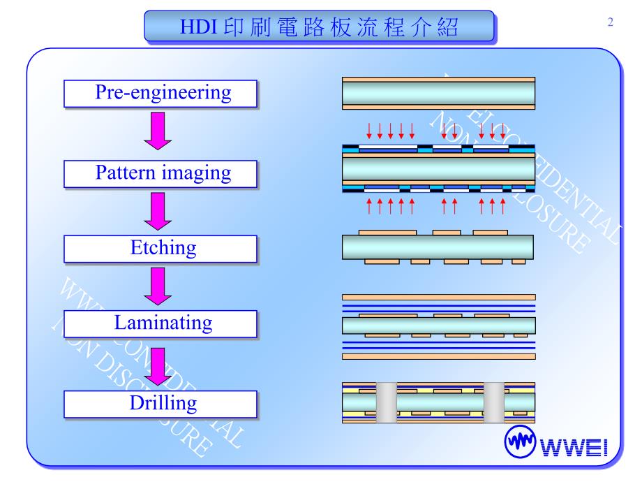 HDI印刷线路板流程介绍_第3页