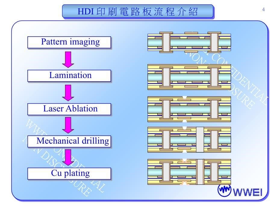 HDI印刷线路板流程介绍_第5页