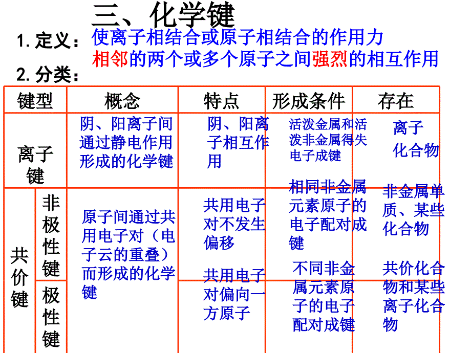 13化学键（第3课时）课件（人教版必修2）_第2页