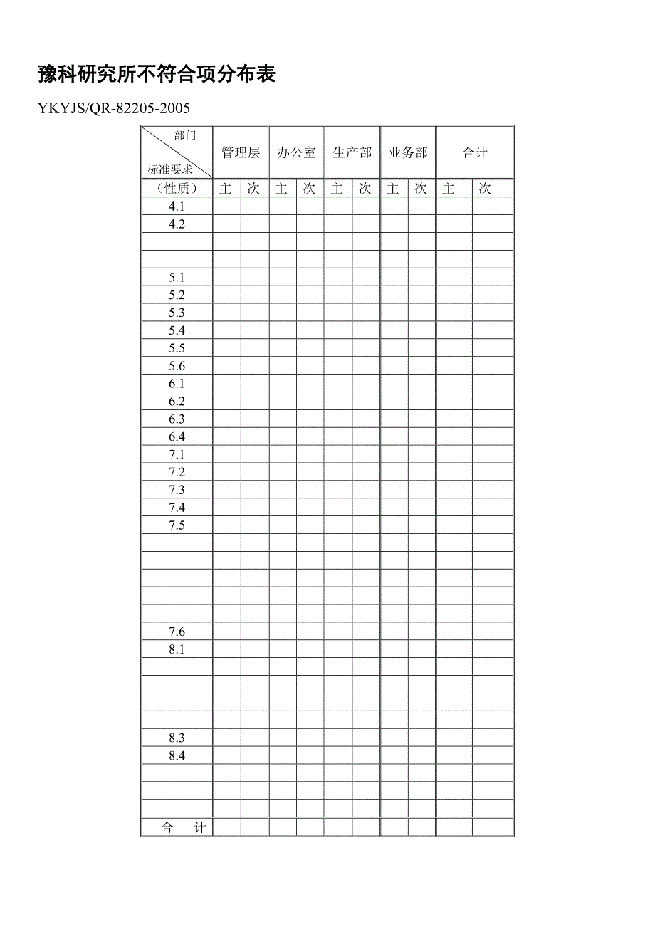 【管理精品】不符合项分布表_第1页