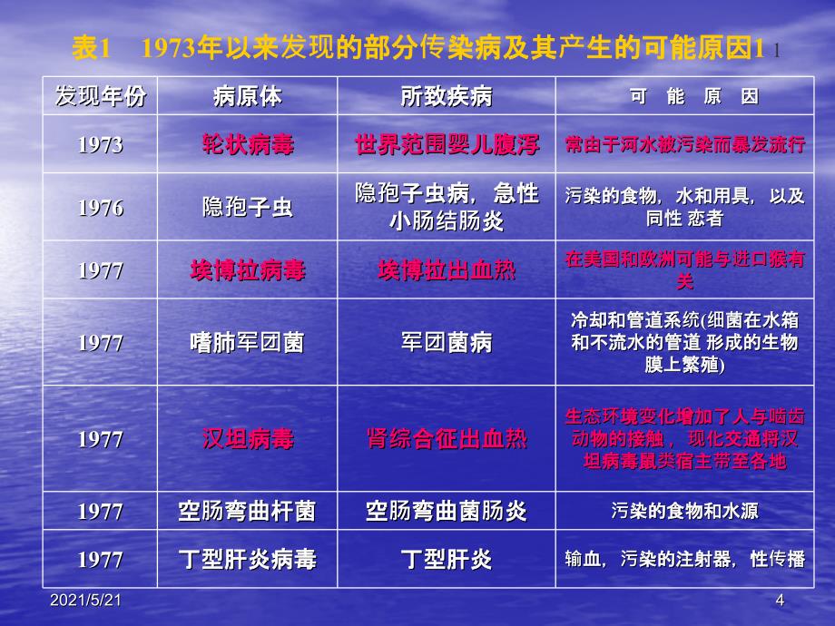 疫情报告知识讲座_第4页