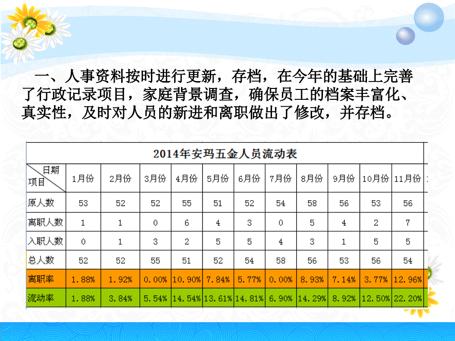 五金公司人事部年终工作总结 ppt_第4页