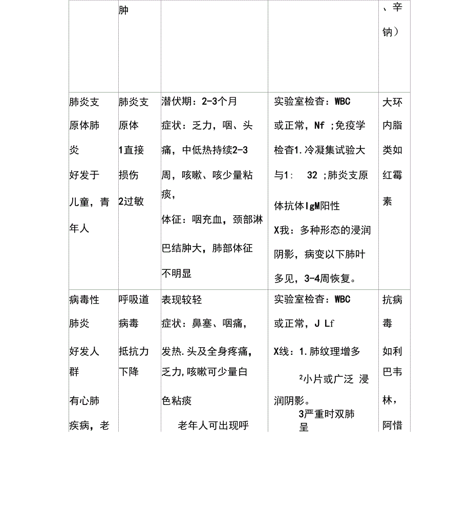 常见肺炎一览表_第3页