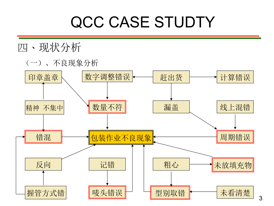 QCC案例-降低包装作业的不良率.ppt_第3页