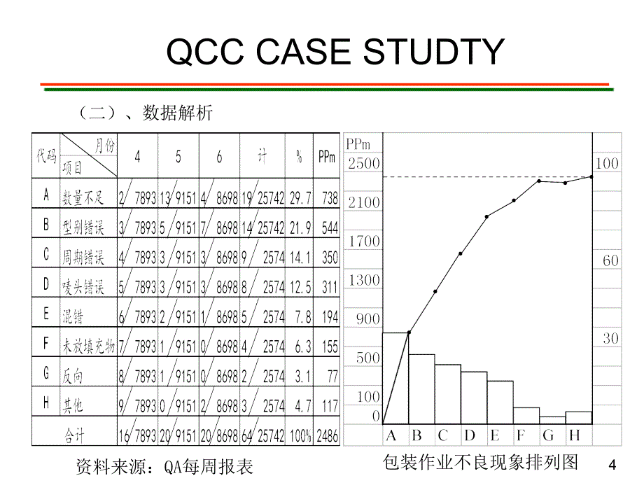 QCC案例-降低包装作业的不良率.ppt_第4页