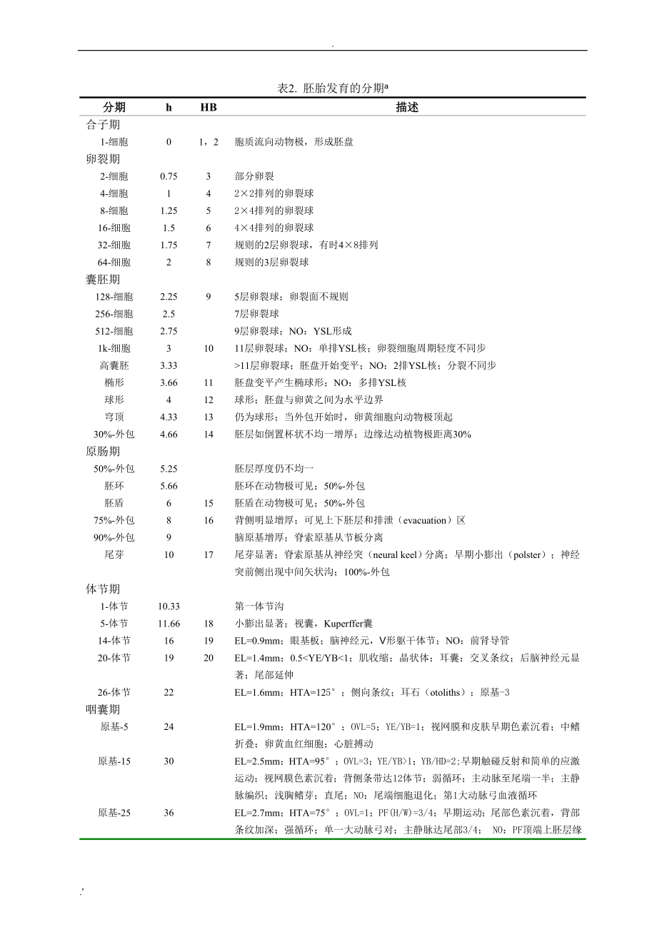 斑马鱼胚胎发育时期.doc_第4页