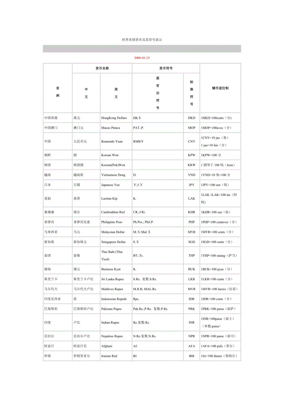 世界各国货币及其符号表示_第1页