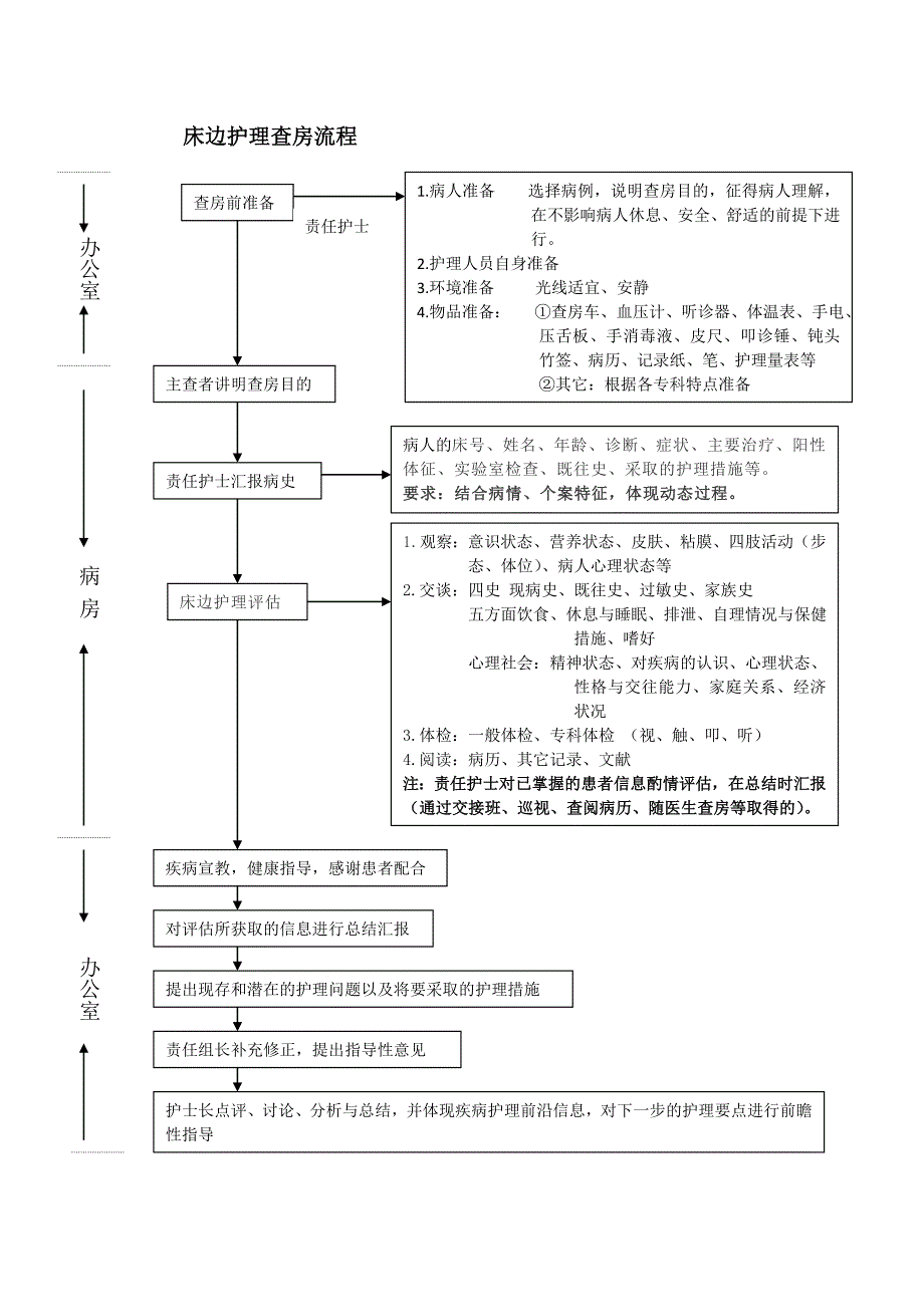 床边护理查房流程.doc_第1页