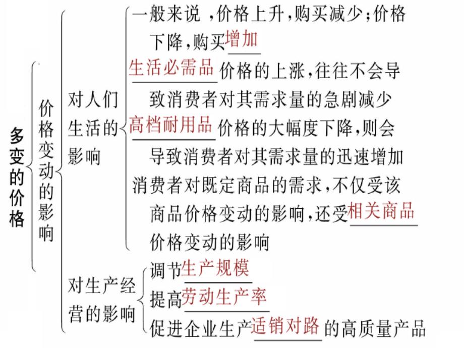 考点一理解价格与价值的关系_第3页