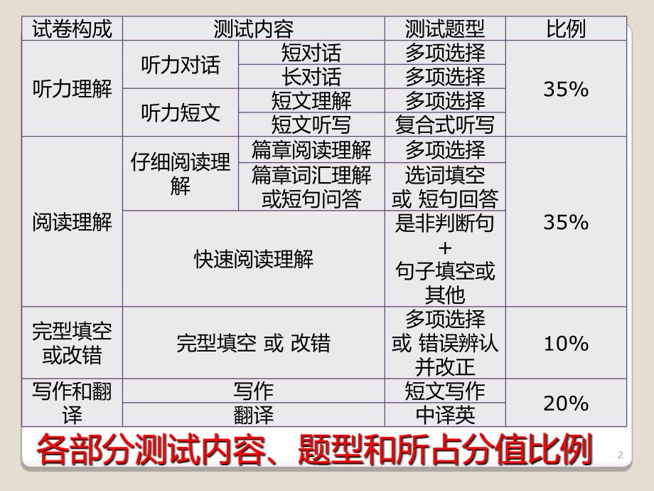 大学英语四级题型及辅导课堂PPT_第2页