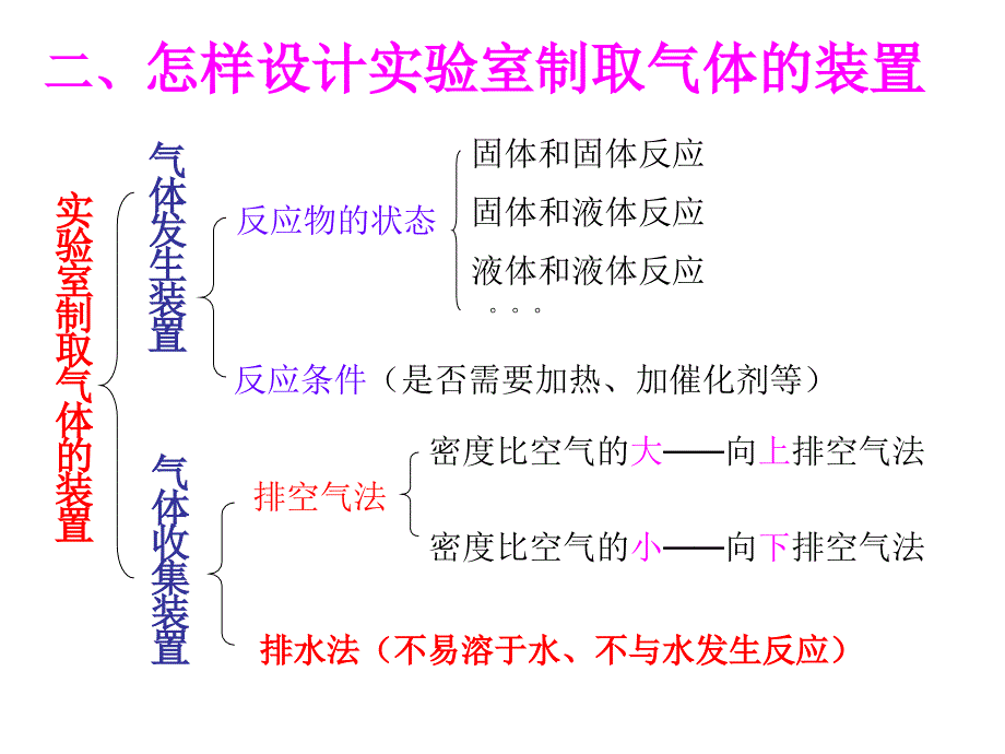 仪器的选择,气体发生装置的组装和检验_第1页