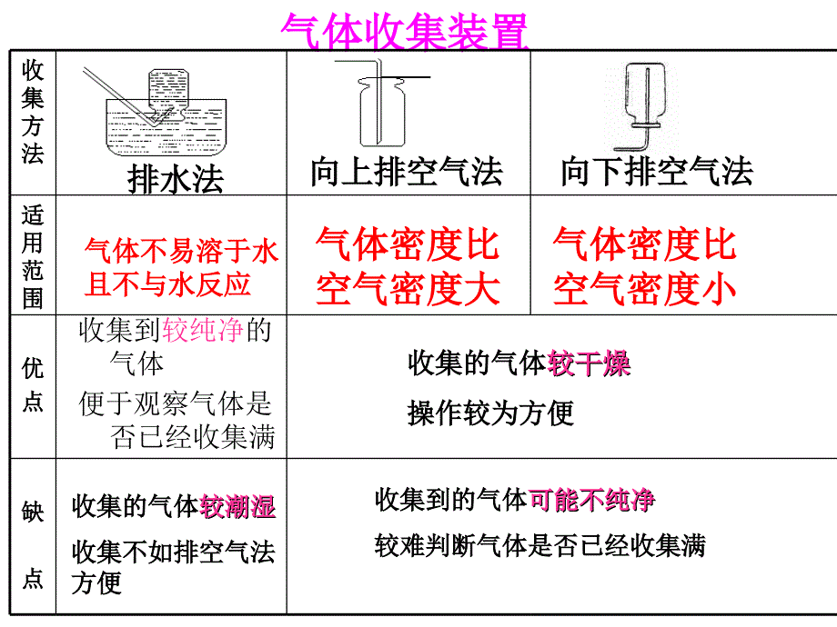 仪器的选择,气体发生装置的组装和检验_第3页