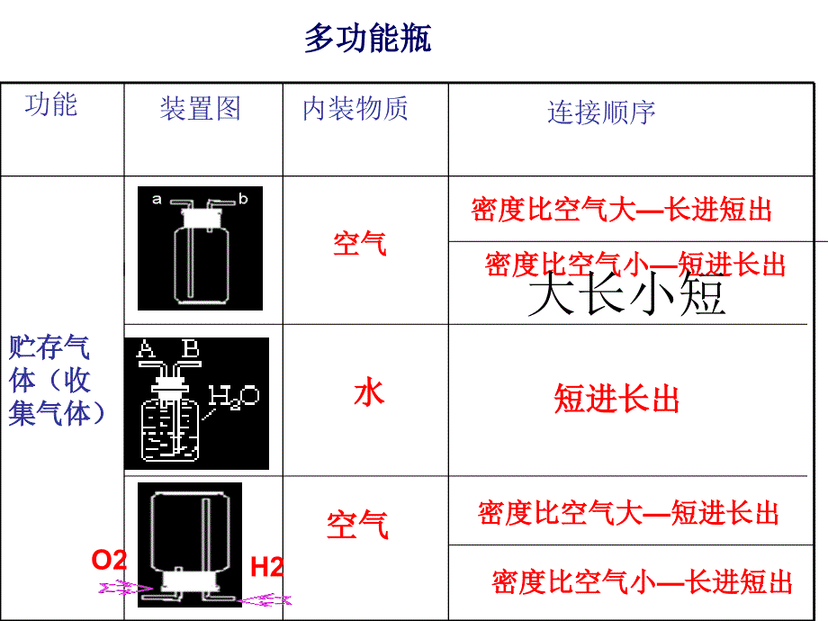 仪器的选择,气体发生装置的组装和检验_第4页