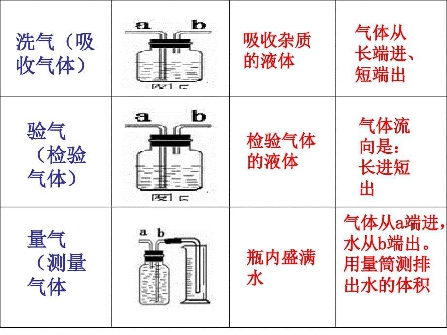 仪器的选择,气体发生装置的组装和检验_第5页