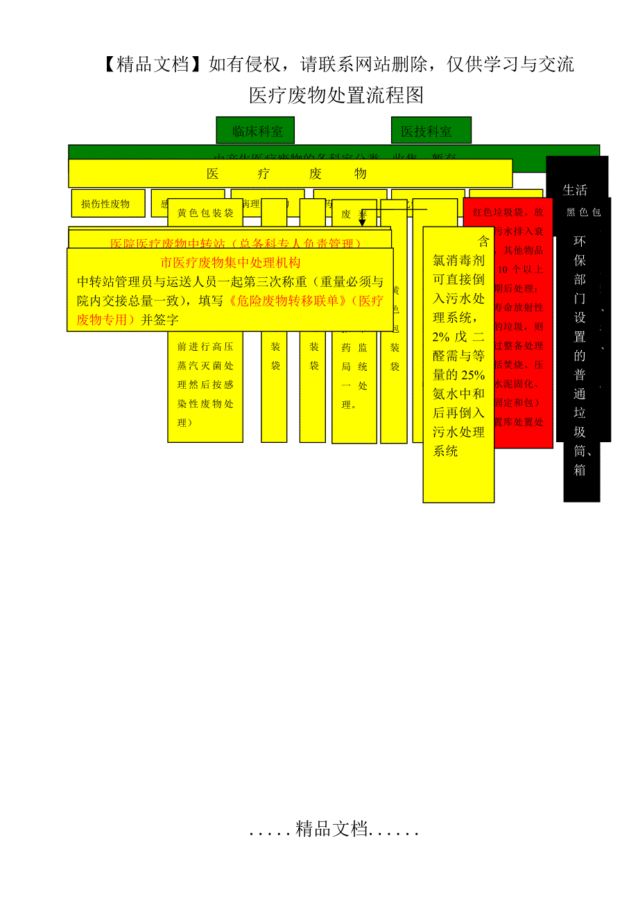 医疗废物处置流程图18485_第2页