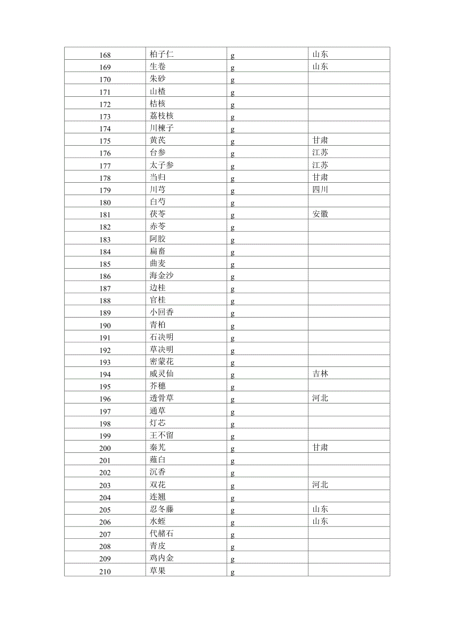 村卫生室中药饮片登记表(示例)_第5页