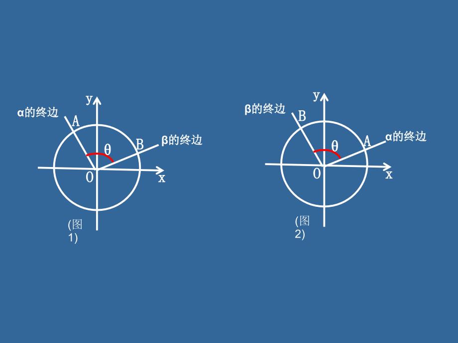 人教版-高中数学必修4-第三章-3.1.1两角差的余弦公式-课件_第4页