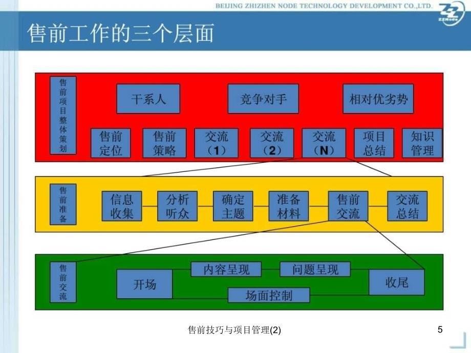 售前技巧与项目管理2课件_第5页