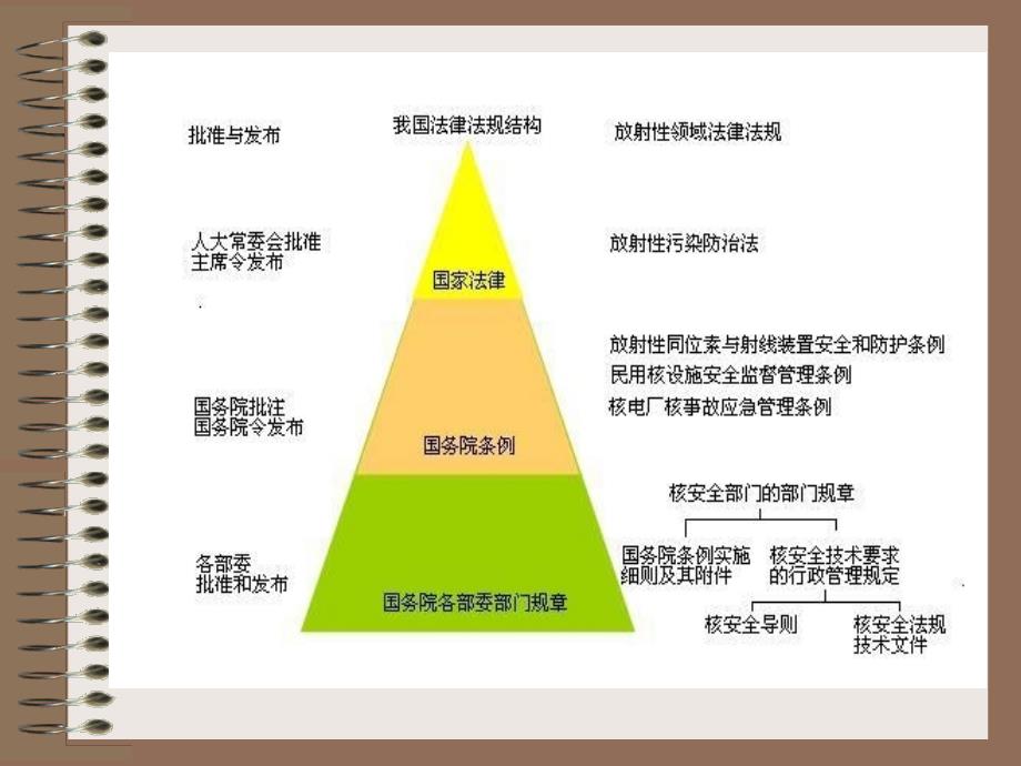 辐射环境管理法律法规培训_第3页