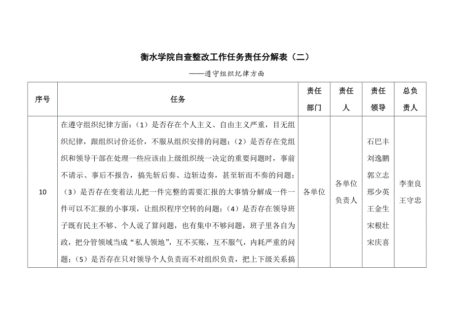 衡水学院自查整改工作任务责任分解表（一）_第2页