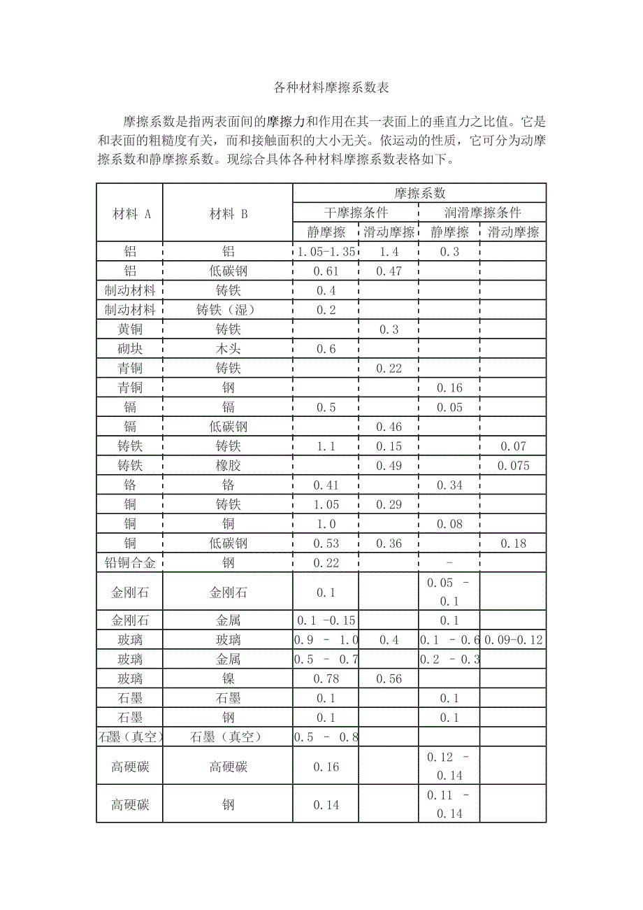 各种材料摩擦系数表(最新整理)_第1页