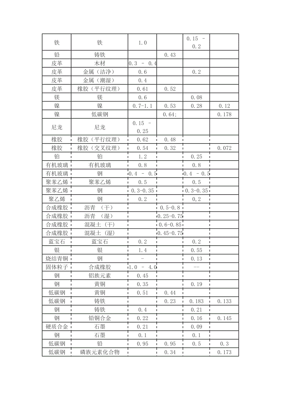 各种材料摩擦系数表(最新整理)_第2页