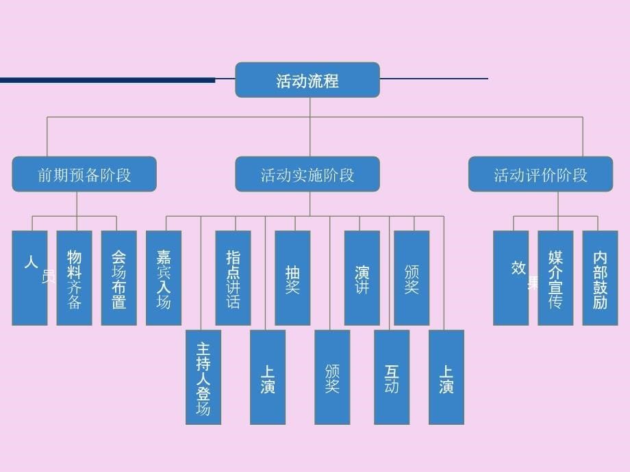 星级酒店周年庆晚会策划方案ppt课件_第5页