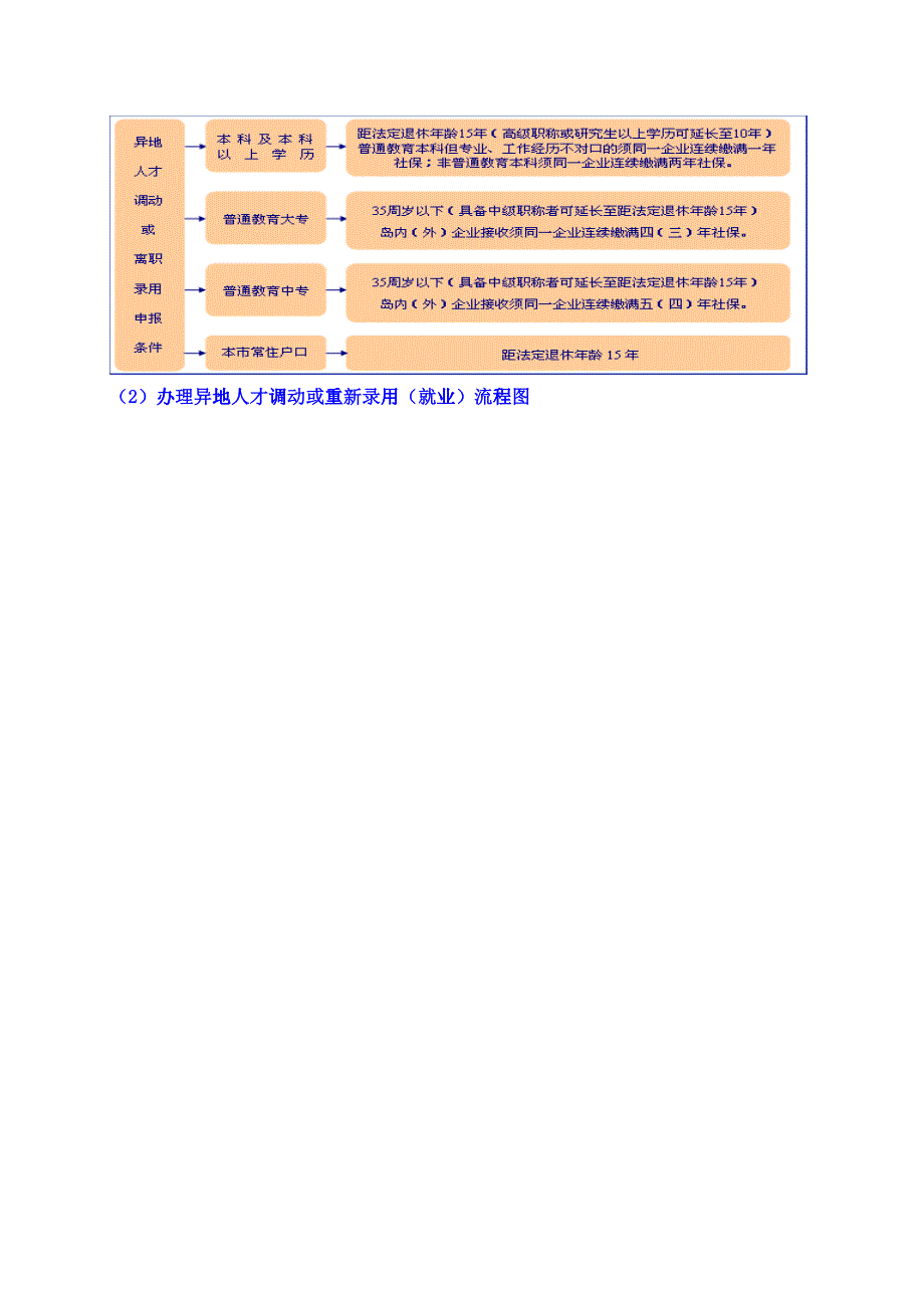 关于跨省人才档案办理须知_第4页