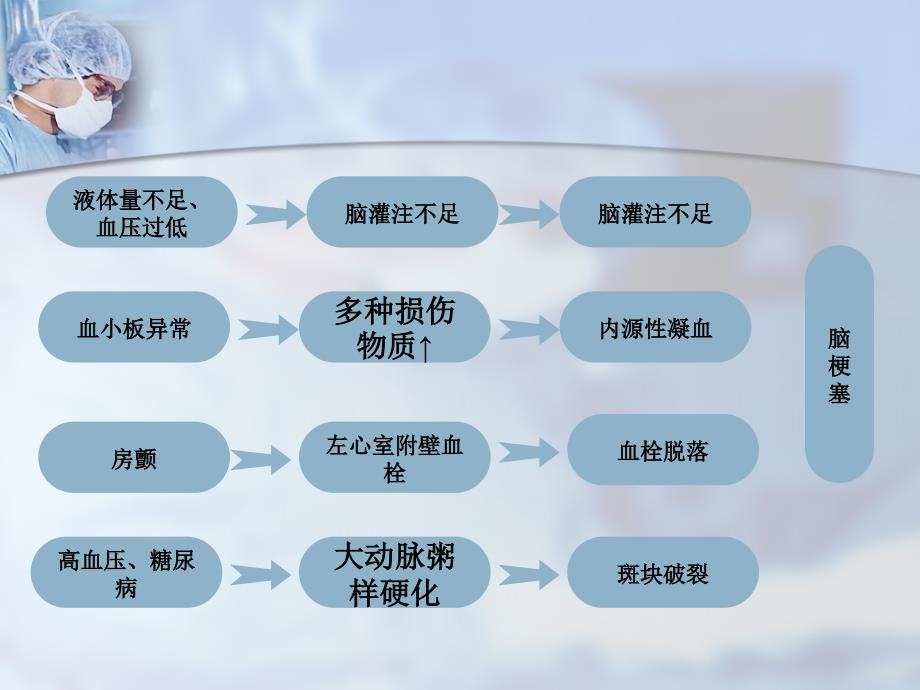 围手术期脑梗_第4页