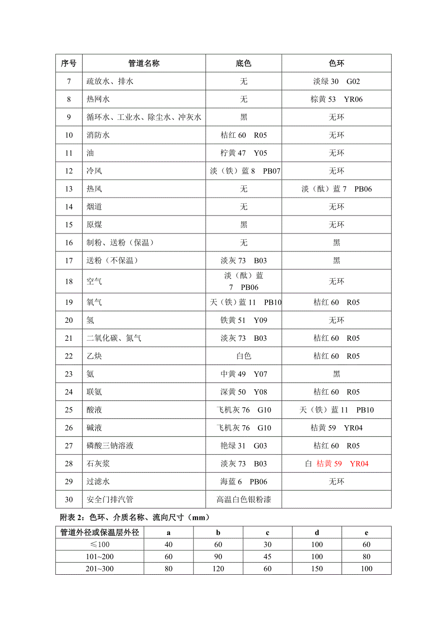 关于管道着色介质流向及名称的管理_第2页