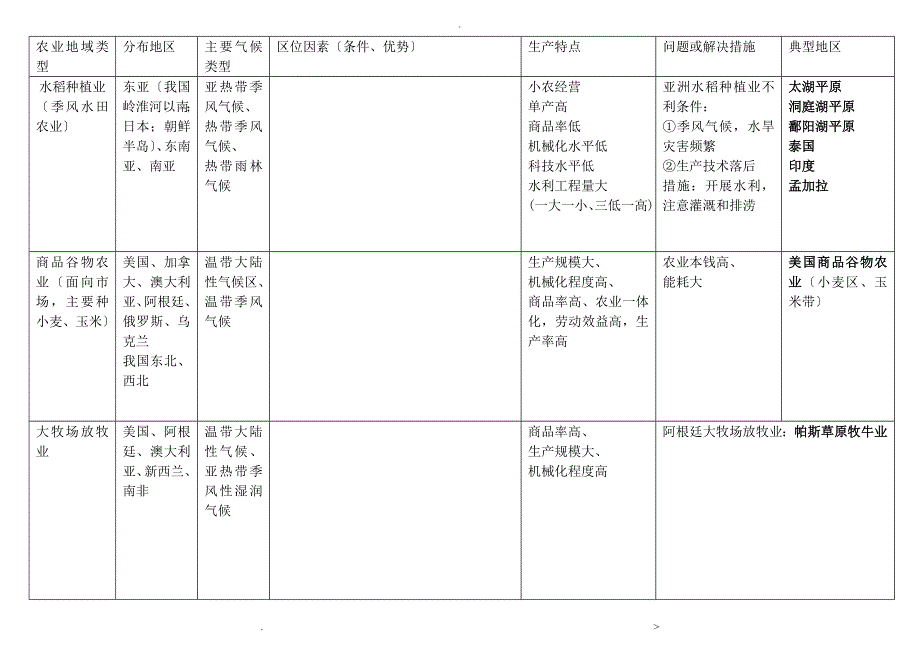 农业地域类型知识点全面总结_第1页