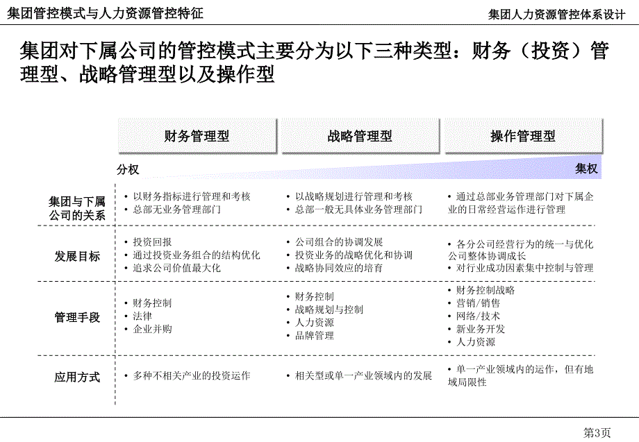 集团人力资源管控模式分析及设计ppt课件_第4页