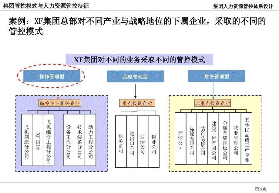 集团人力资源管控模式分析及设计ppt课件_第5页