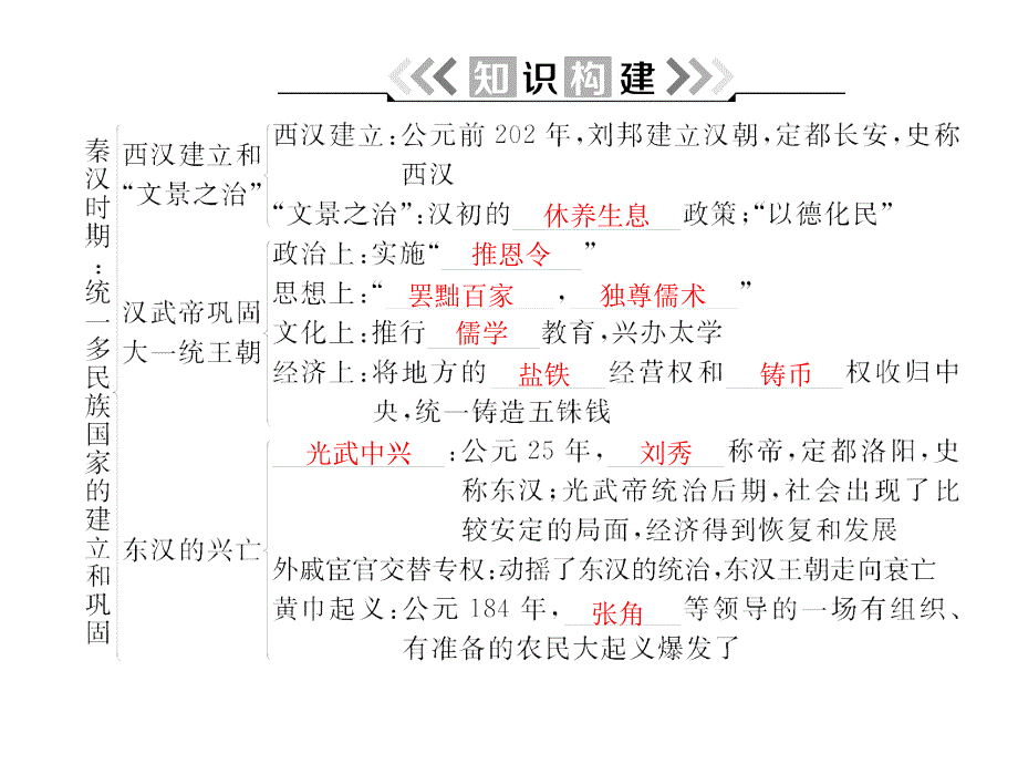 人教部编版七年级历史上册课件第三单元秦汉时期统一多民族国家的建立和巩固知识整理与复习共20张PPT_第3页