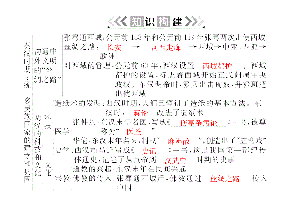 人教部编版七年级历史上册课件第三单元秦汉时期统一多民族国家的建立和巩固知识整理与复习共20张PPT_第4页