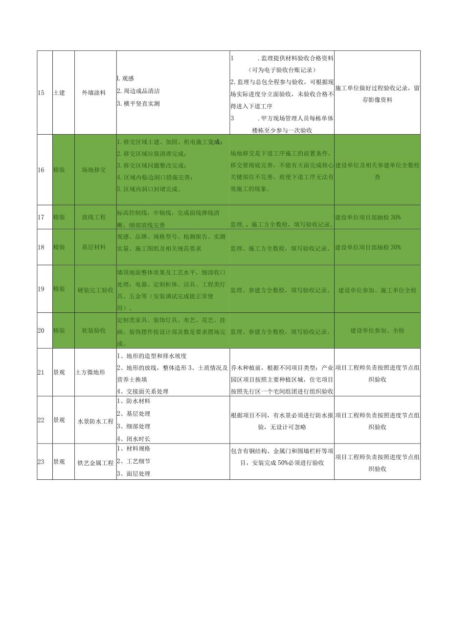 建筑施工一、二级停检点检查清单_第5页