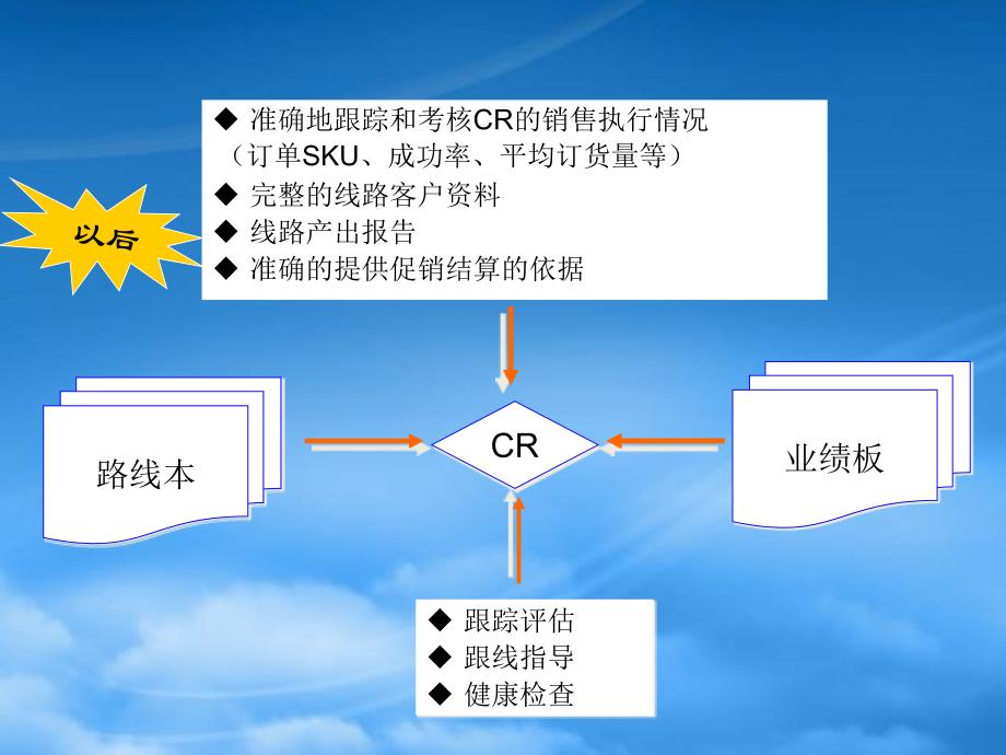 百事可乐销售数据管理系统(PPT30页)_第3页