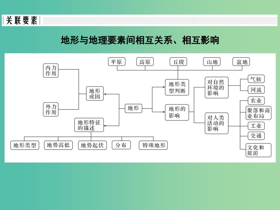 全国通用2018版高考地理二轮复习高考重点主题突破系列之四地形课件.ppt_第2页