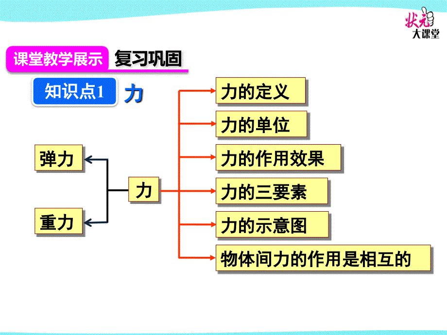 八年级物理第七章力上课ppt课件本章复习和总结_第2页