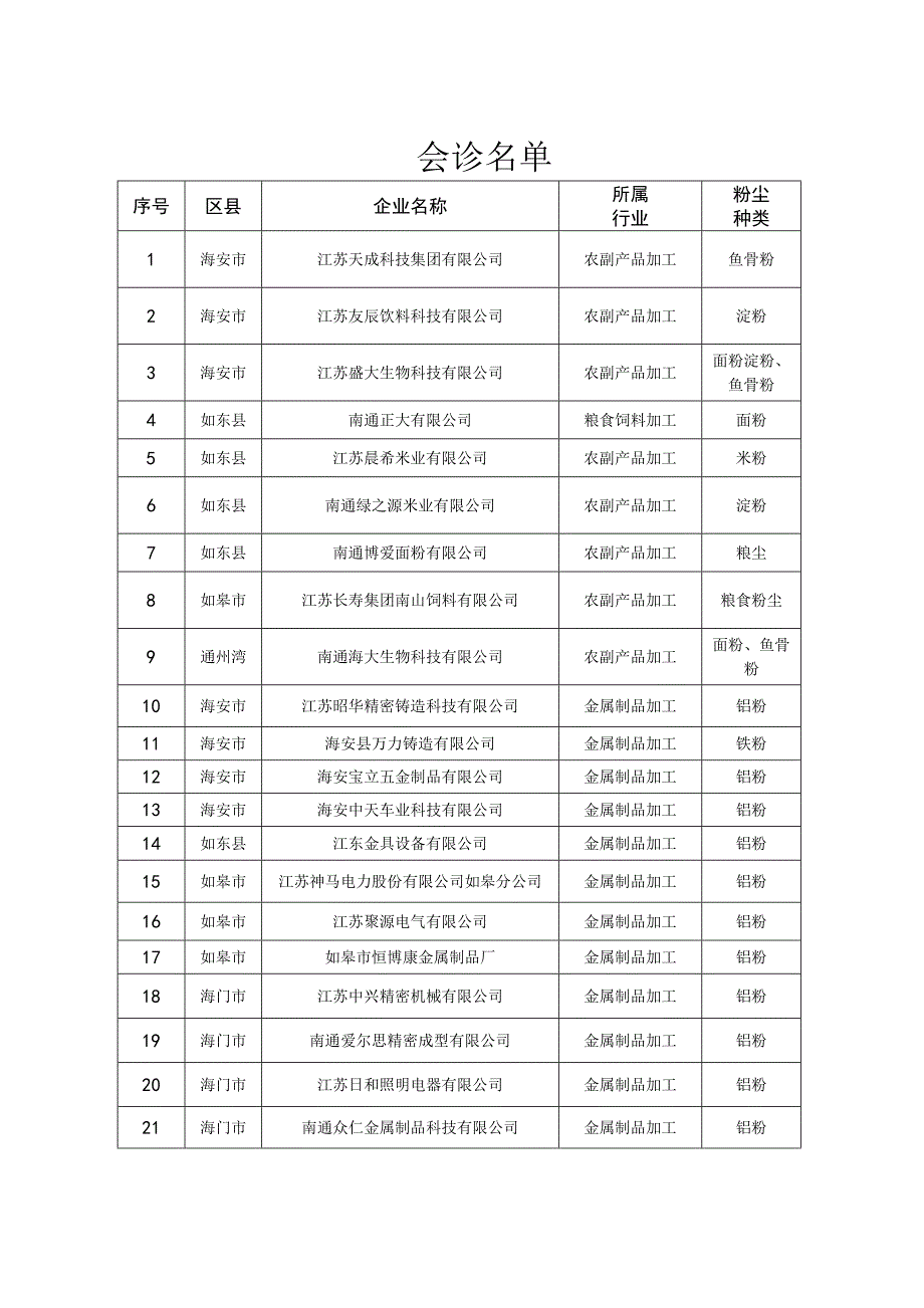 全开展涉爆粉尘企业专家会诊检查要求(共9页)_第2页