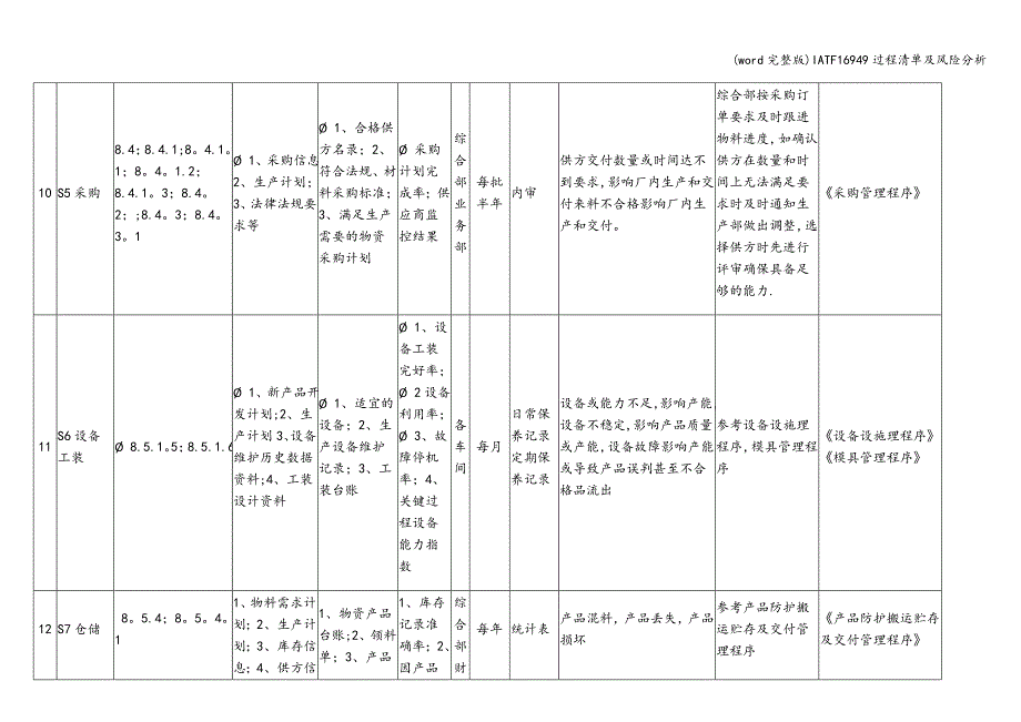 (word完整版)IATF16949过程清单及风险分析.doc_第4页