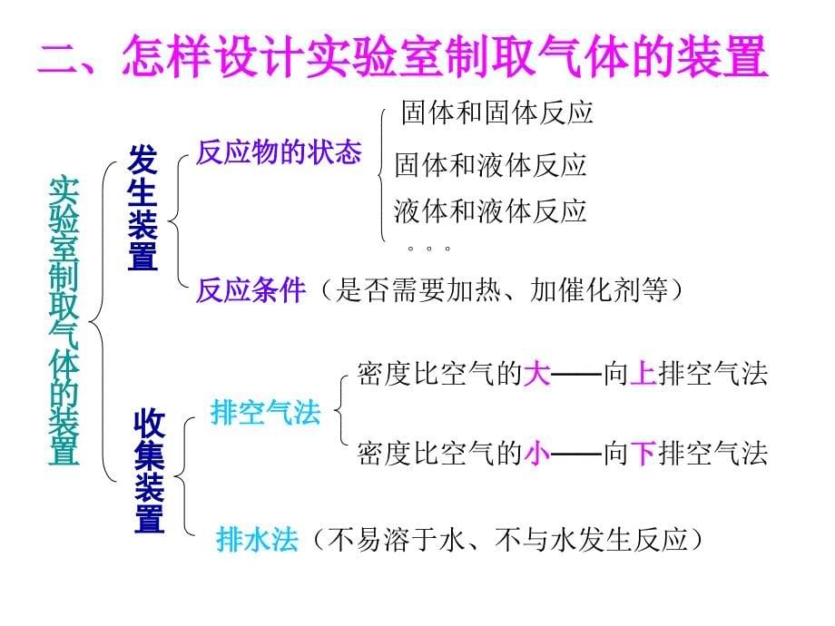 课题2二氧化碳的实验室制法1_第5页