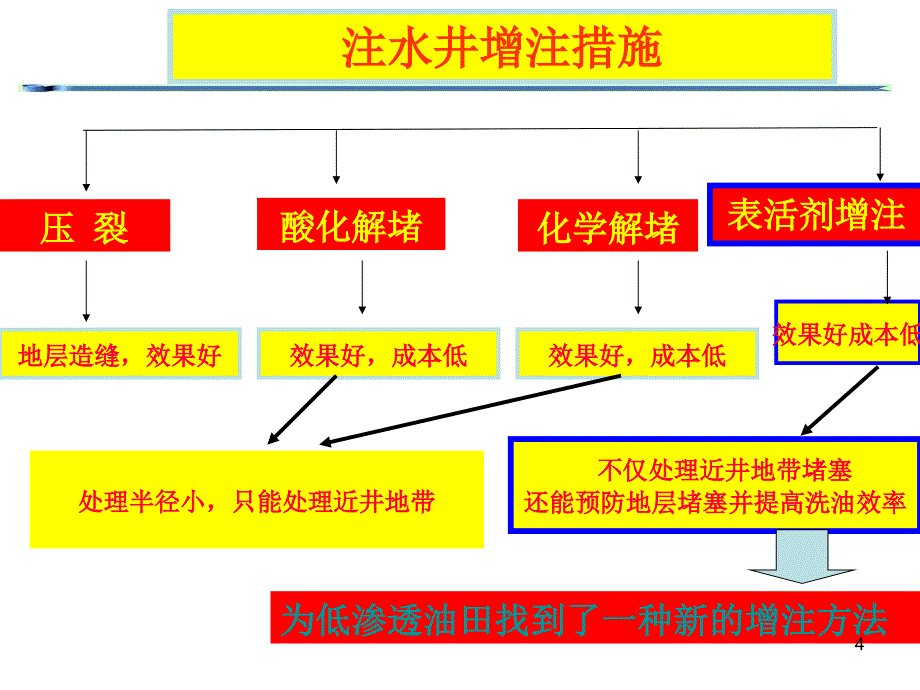 双子表面活性剂降压增注技术PowerPoint 演示文稿_第4页