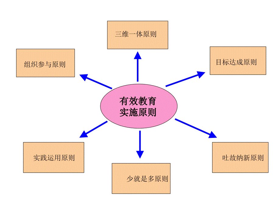 修正版EEPO强化培训资料_第3页