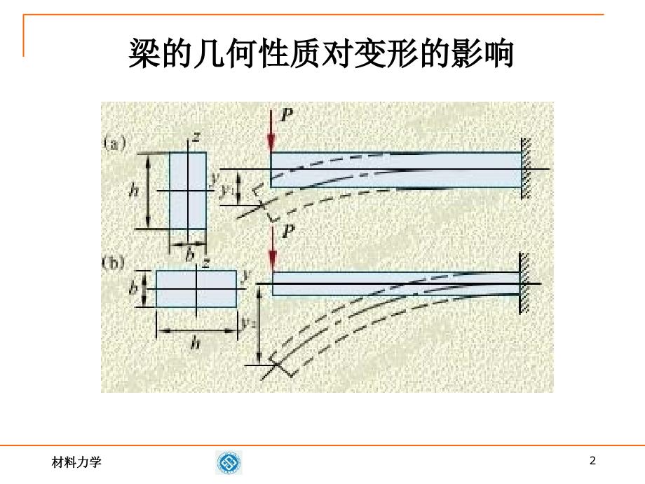 附录惯性矩静矩PPT优秀课件_第2页