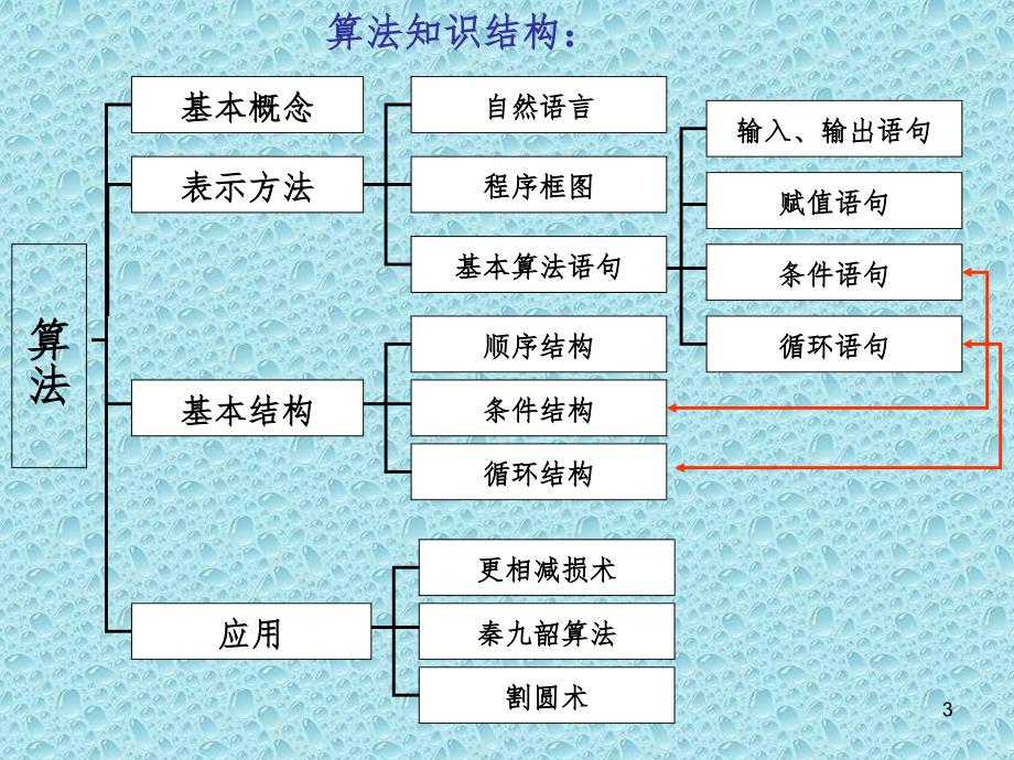 数学必修3复习.ppt_第3页