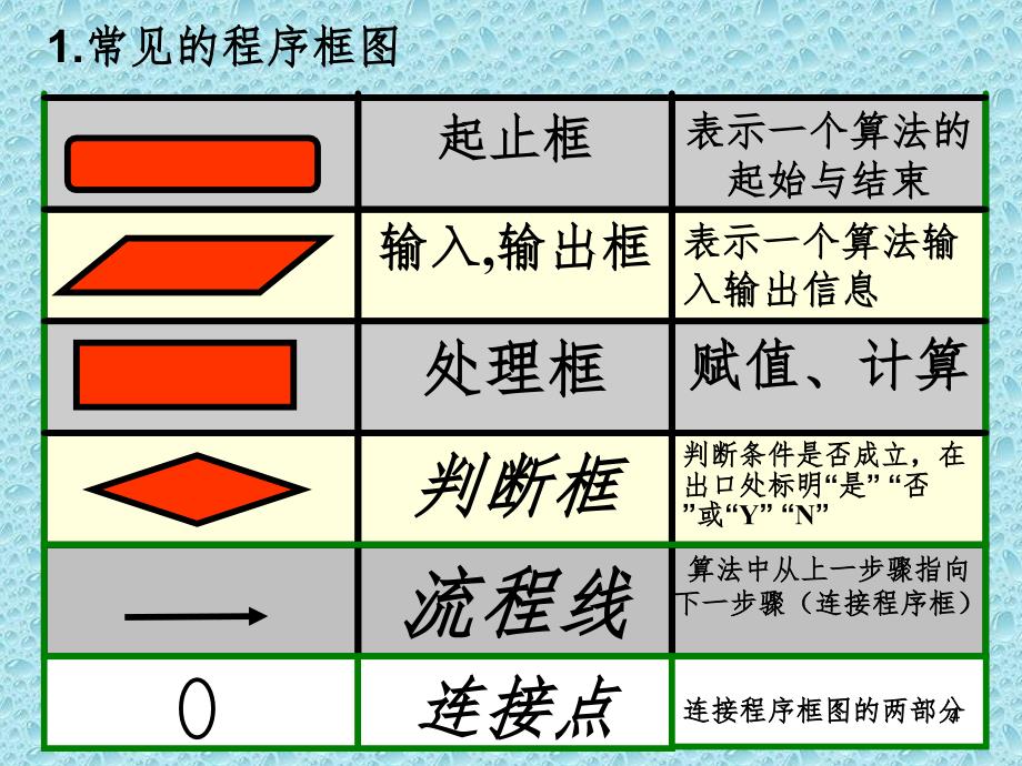 数学必修3复习.ppt_第4页