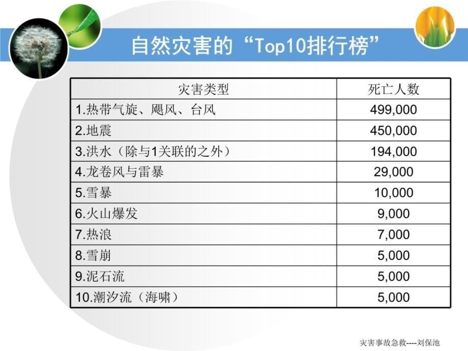 最新急诊医学PPT课件灾害事故急救PPT文档_第5页